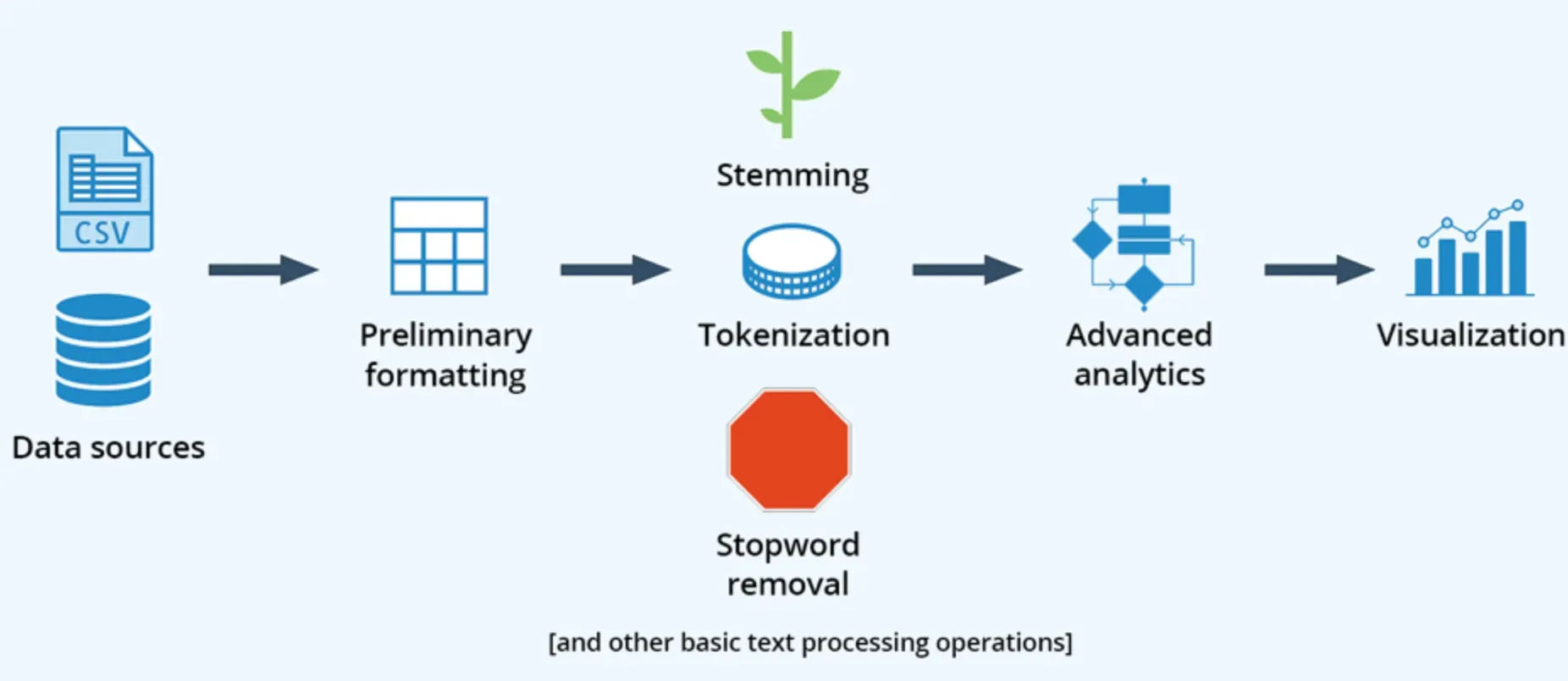 How Text Mining Works?