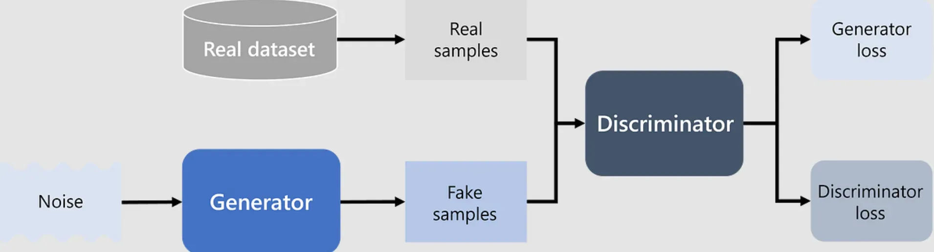 Why are Generative Adversarial Networks Used?