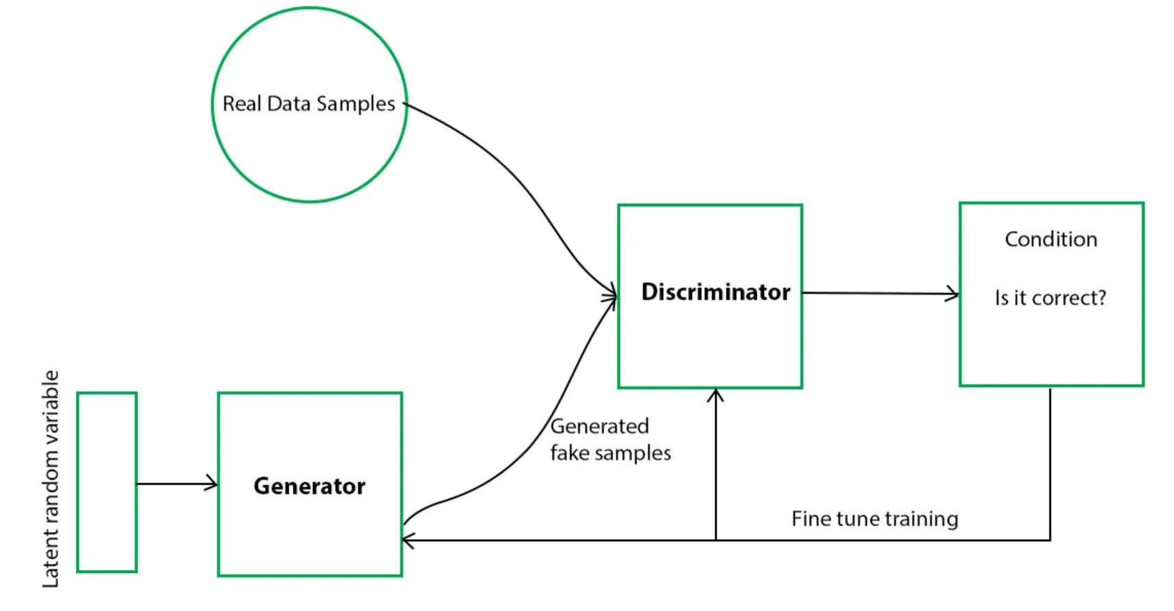 How do Generative Adversarial Networks Work?