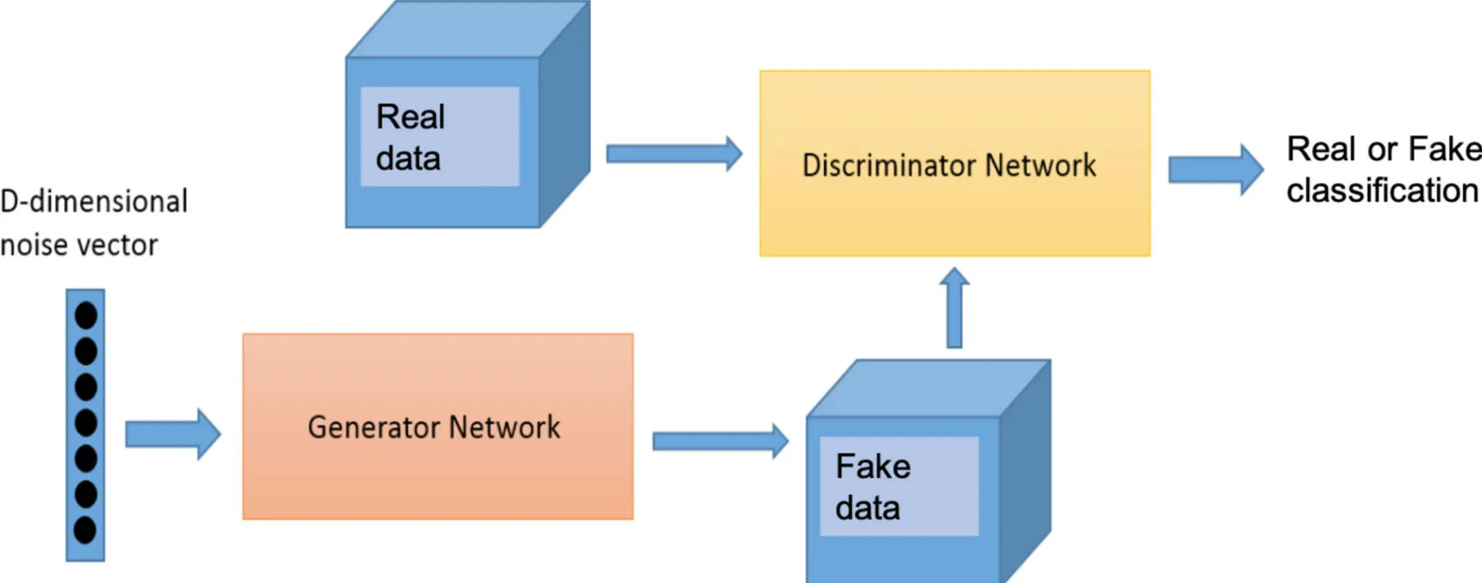 Improving Cybersecurity with GANs
