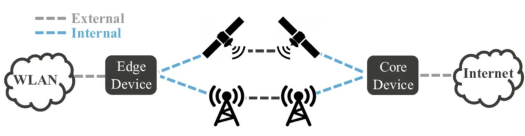 Internal vs External Backhaul
