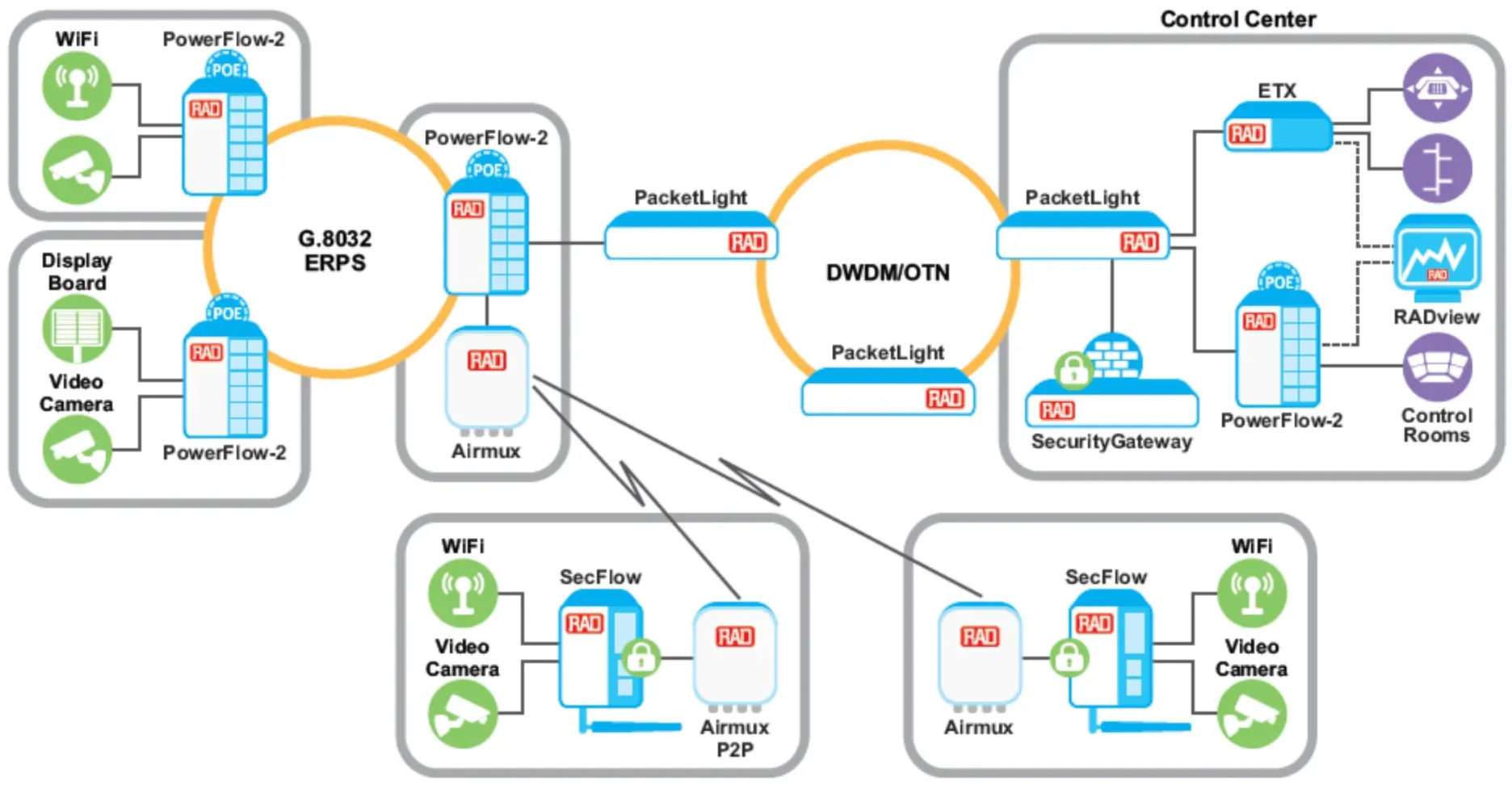 Backhaul in Smart City Applications