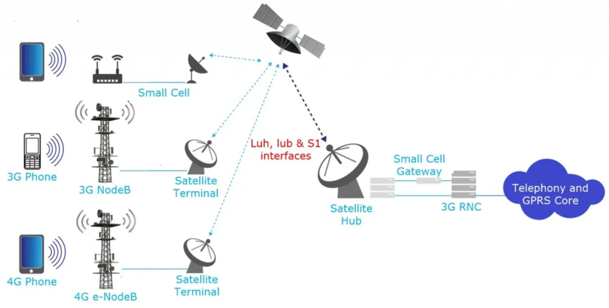 Satellite Backhaul