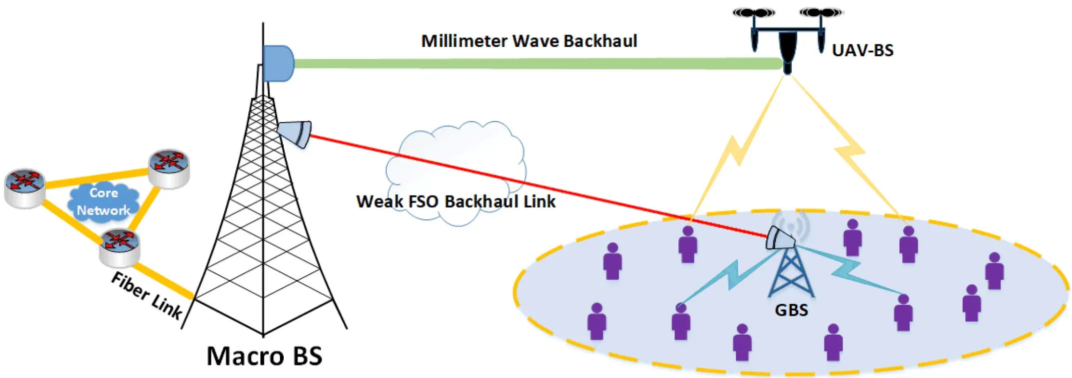 Backhaul Impact on Sustainability