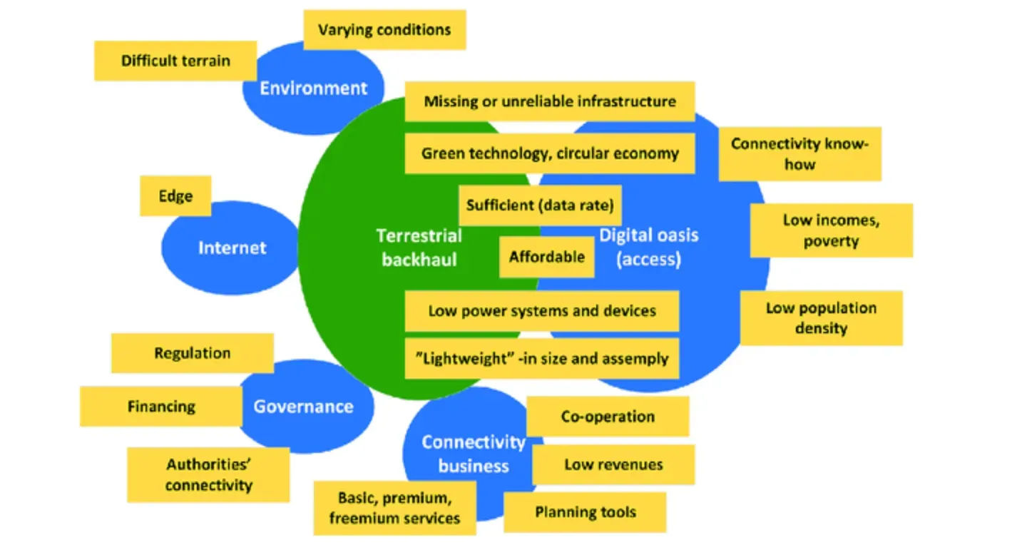 Backhaul Challenges and Solutions
