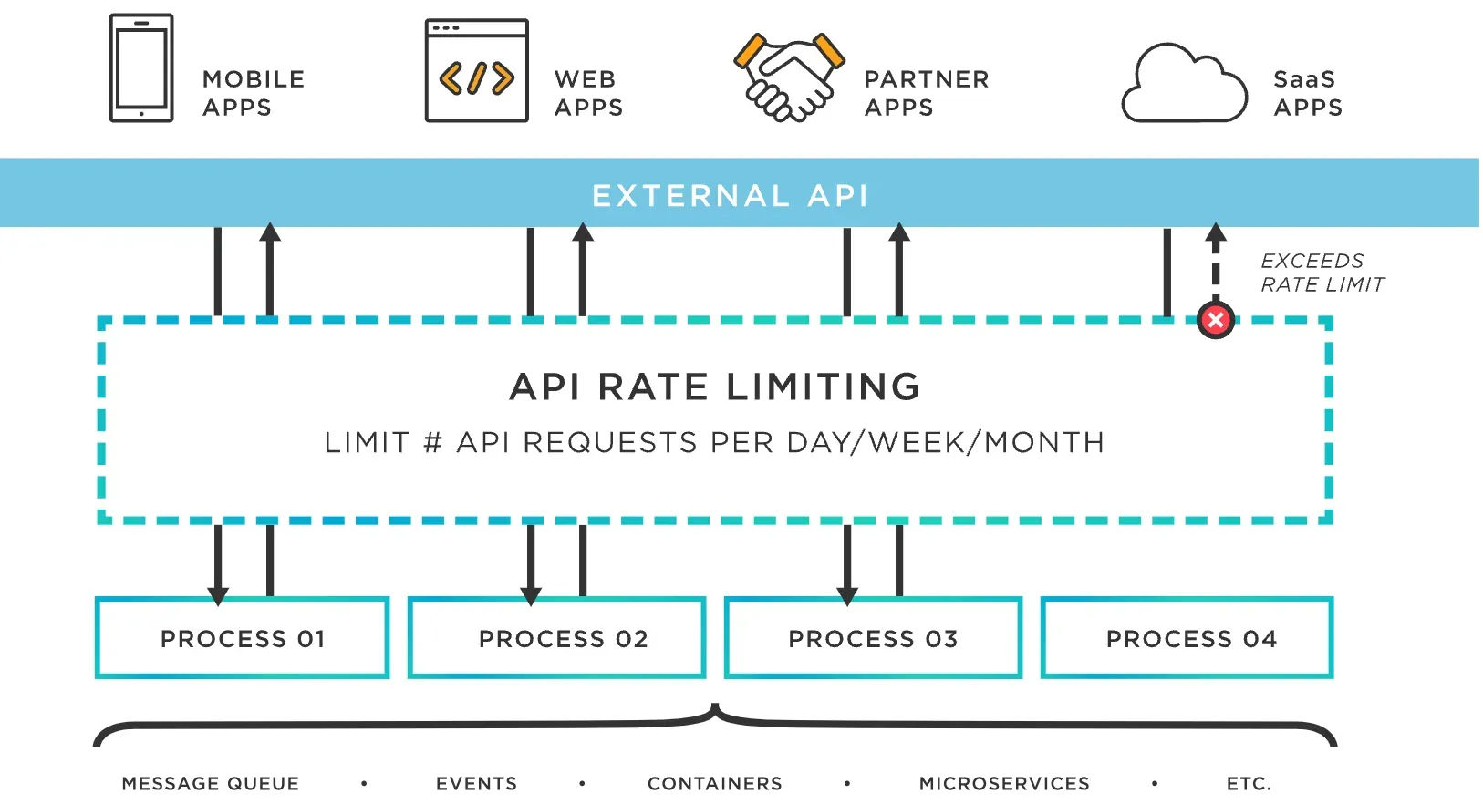 Implementing API Rate Limiting
