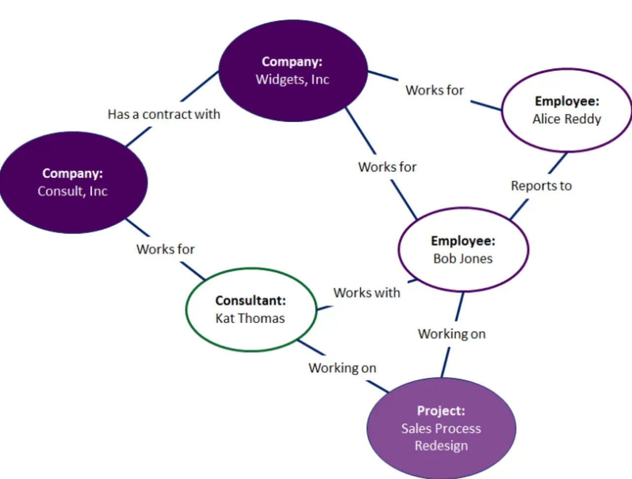What are Ontologies?