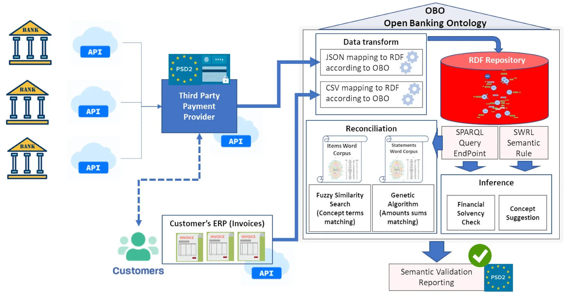 Insurance & Banking- Semantic Reasoner