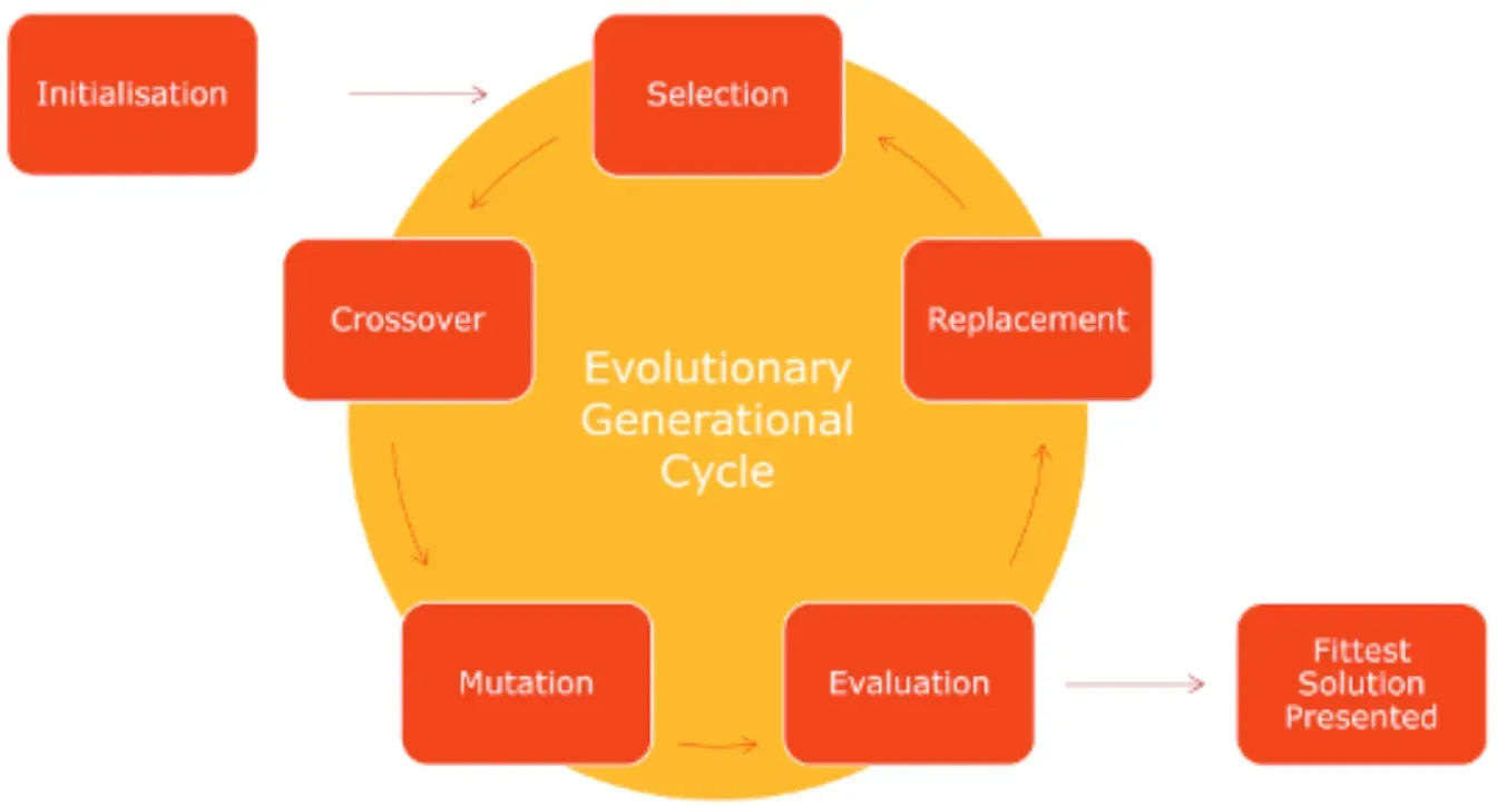 Working Mechanism of Genetic Algorithms