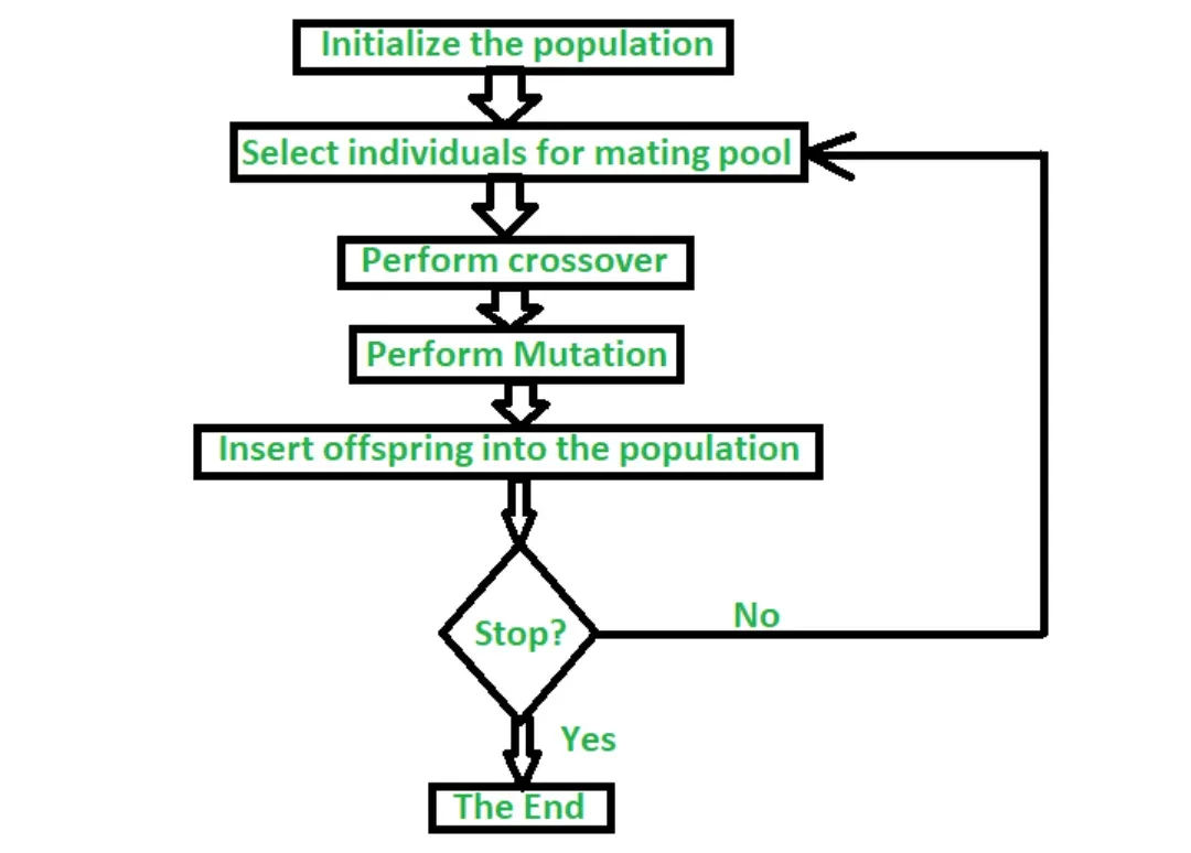 Why Use Genetic Algorithms?