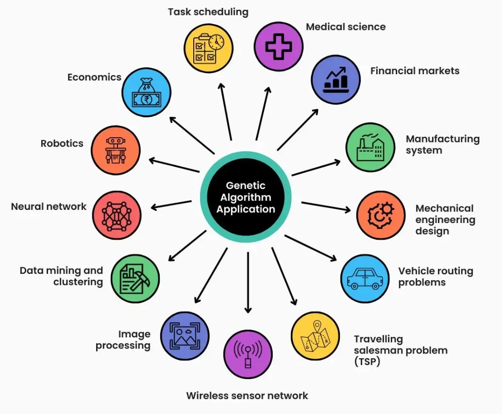 Applications of Genetic Algorithms