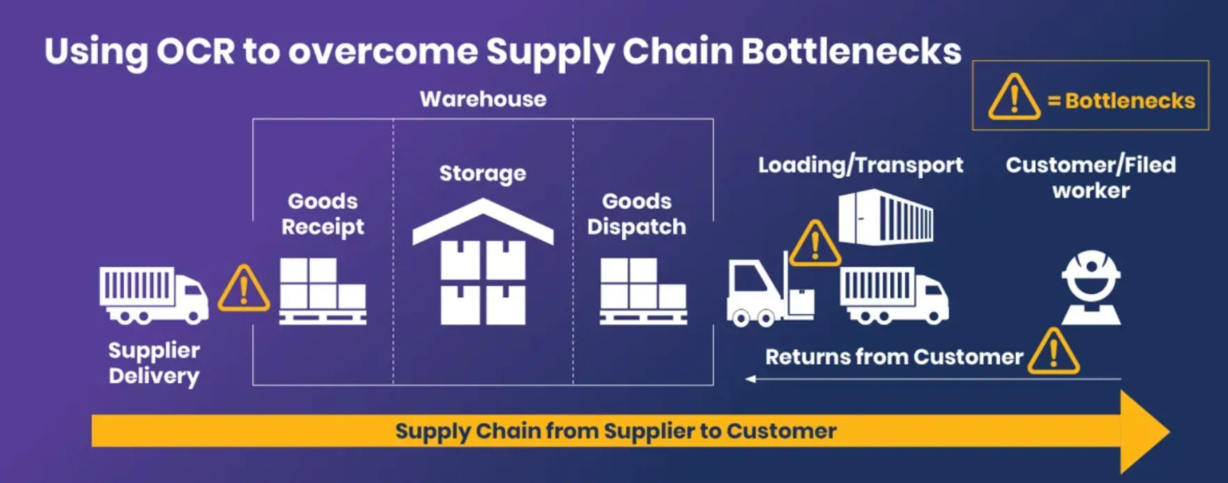 Optical Character Recognition (OCR) ( supply chain automation)