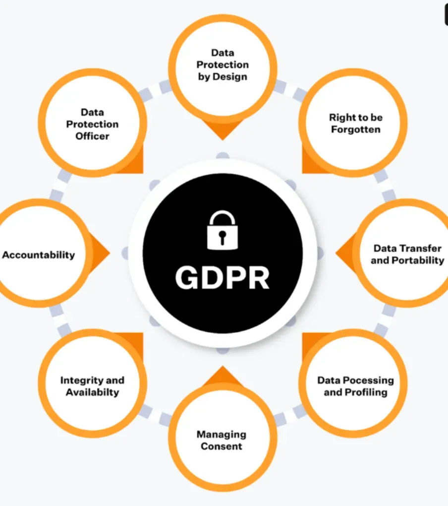 GDPR Compliance