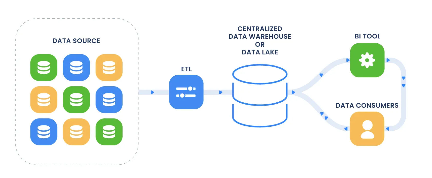 Data consolidation