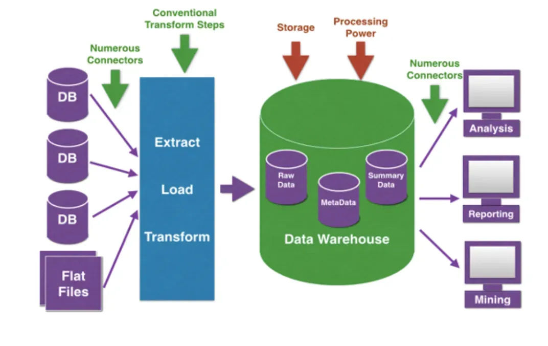 Information Integration in Big Data