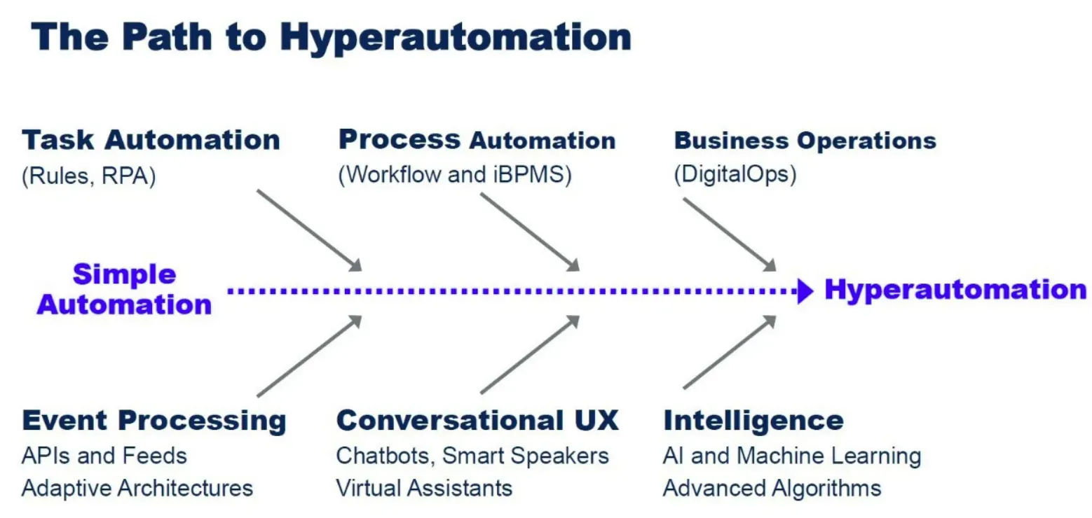 Robotic Process Automation (RPA)