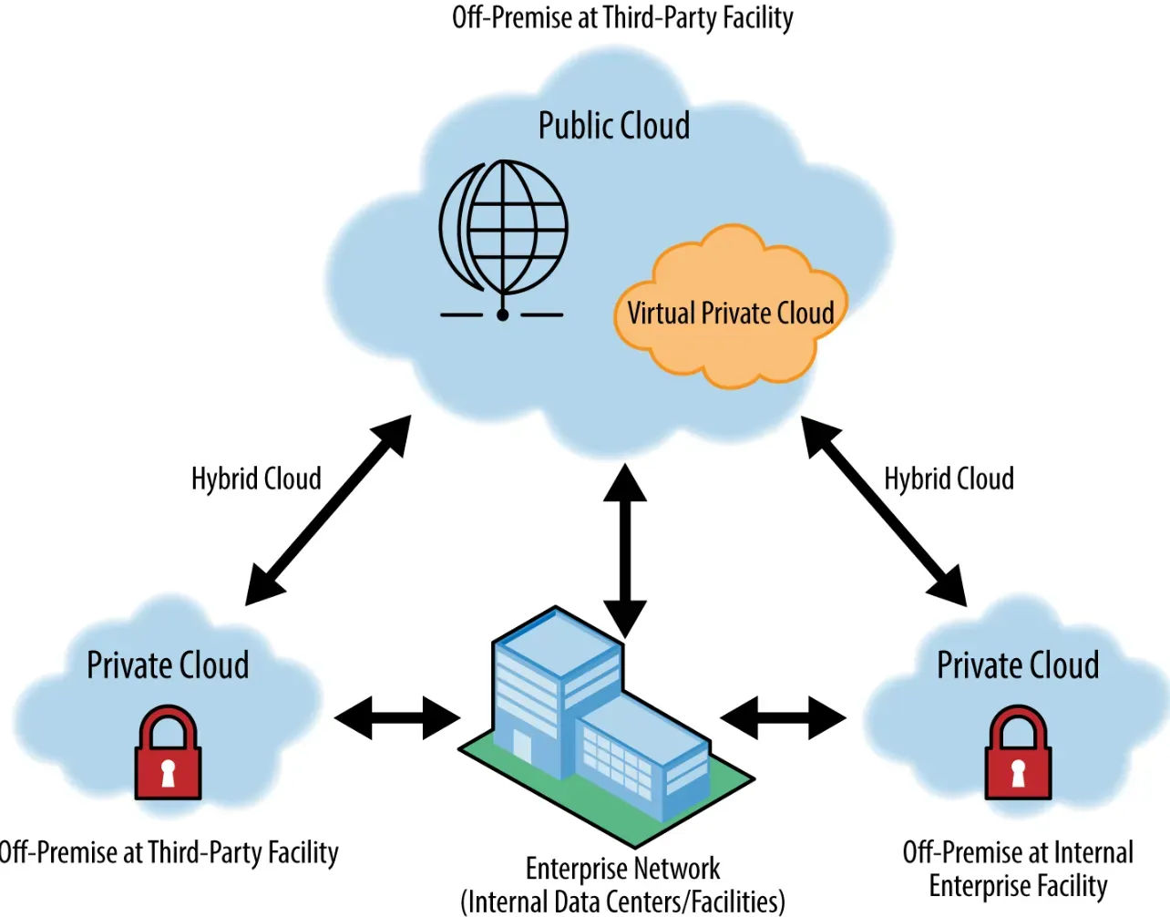 Private Cloud for large enterprise