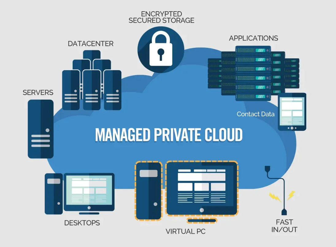 Managed Private Cloud