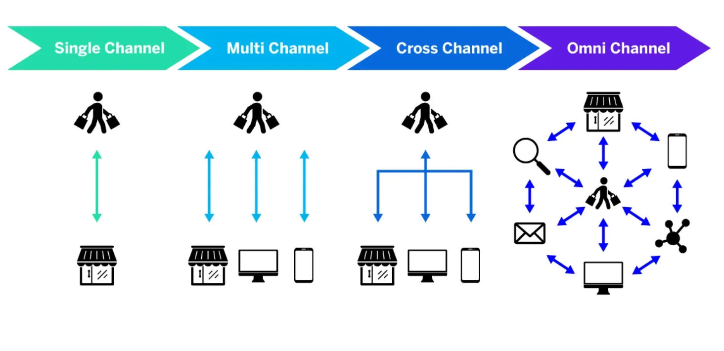 Omnichannel Customer Experience