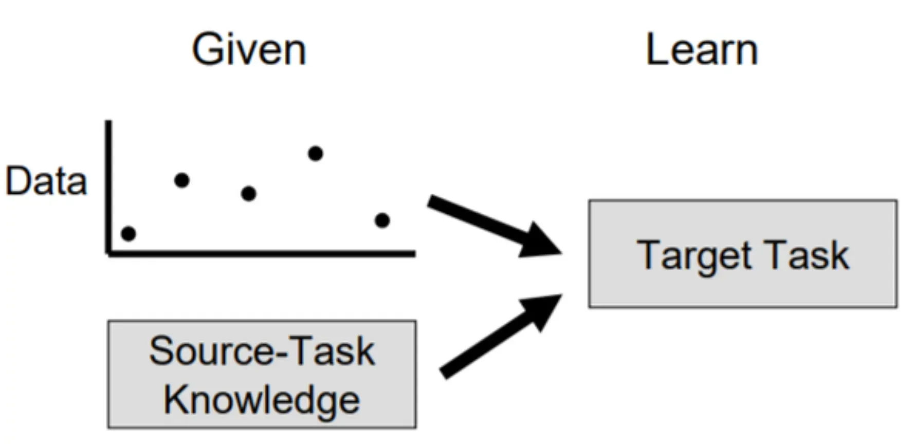 Limitations and Challenges of Transfer Learning