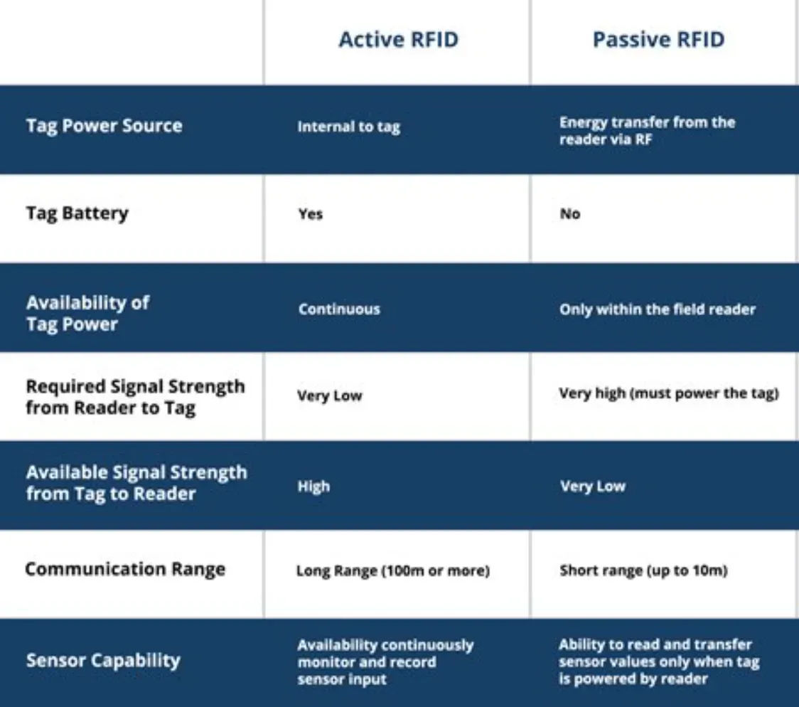 Types of RFID Systems