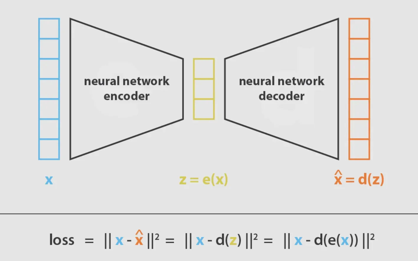 How does a Variational Autoencoder work?
