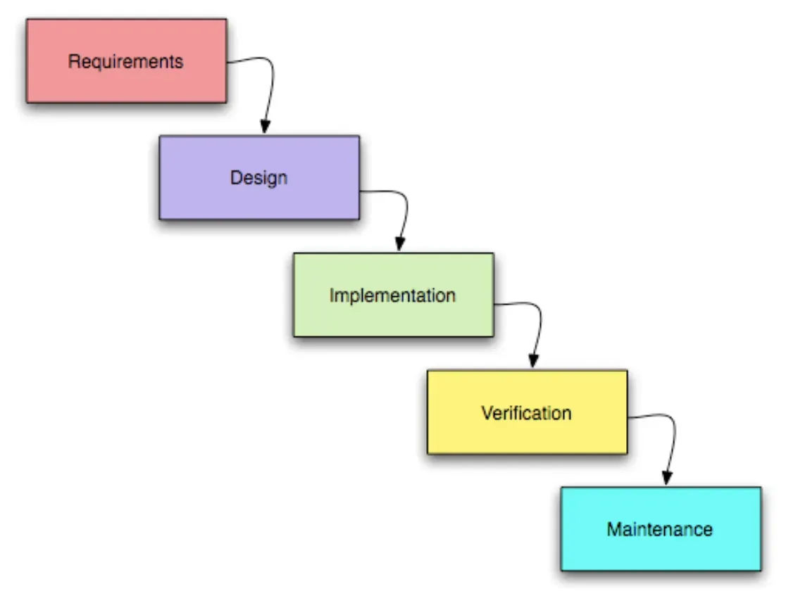 Strengths of Waterfall Methodology