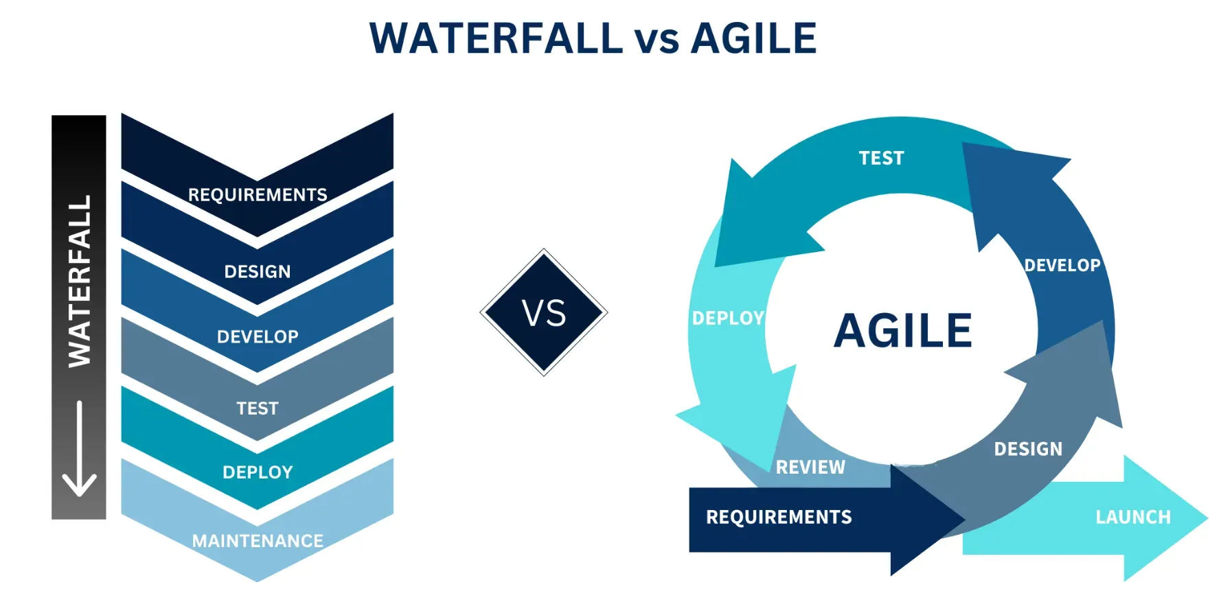 Waterfall vs Agile