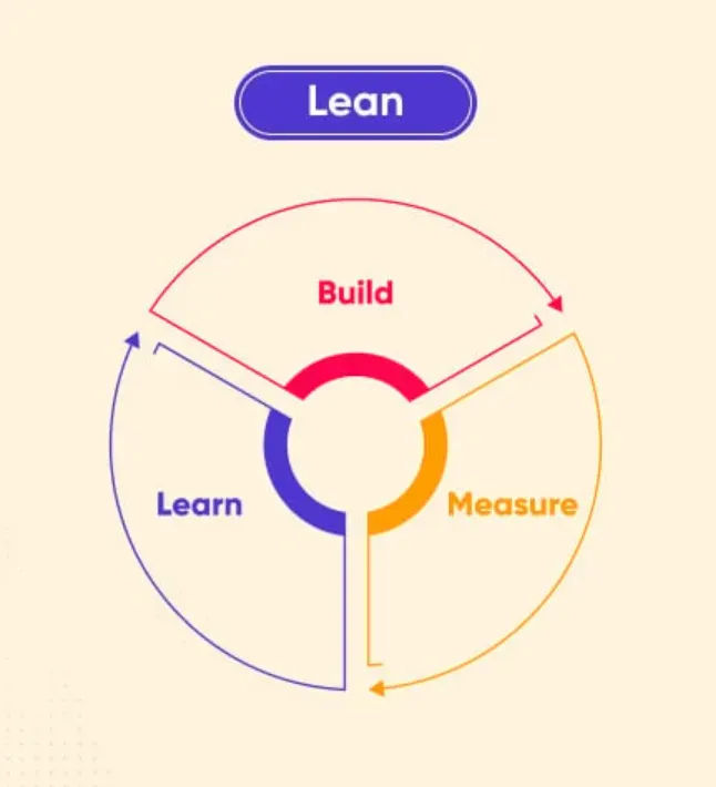 Waterfall vs Lean