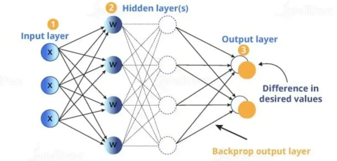 Objective of Backpropagation