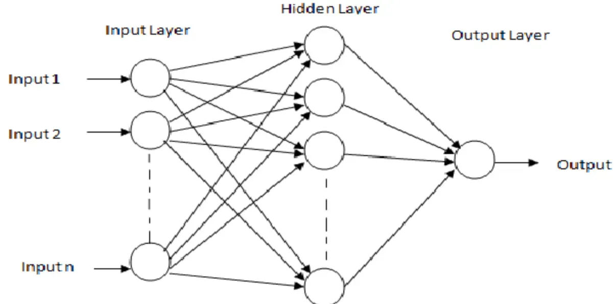 Types of Backpropagation Networks