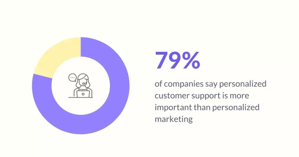 Advantages of Personalized Support