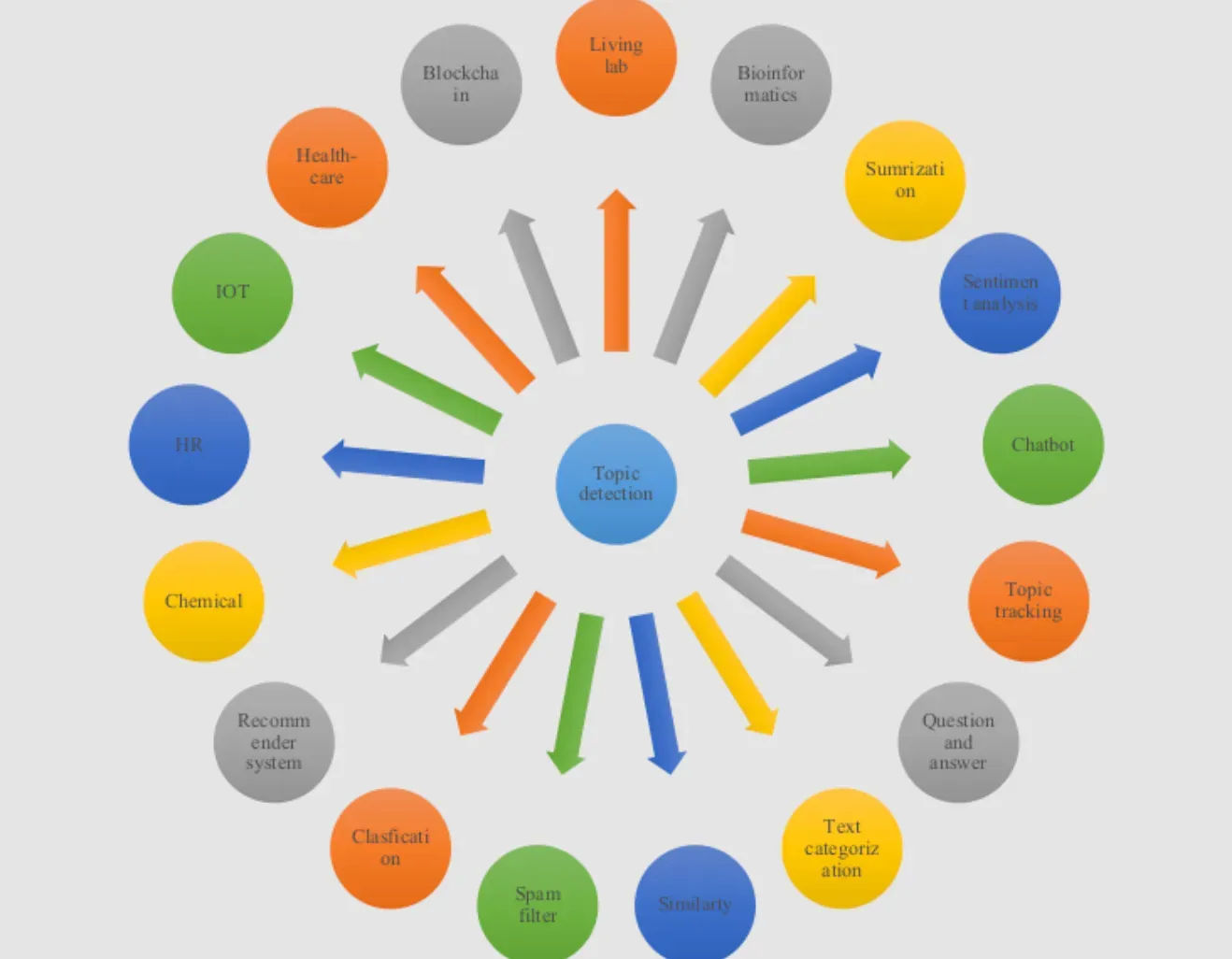 Applications of Topic Modeling