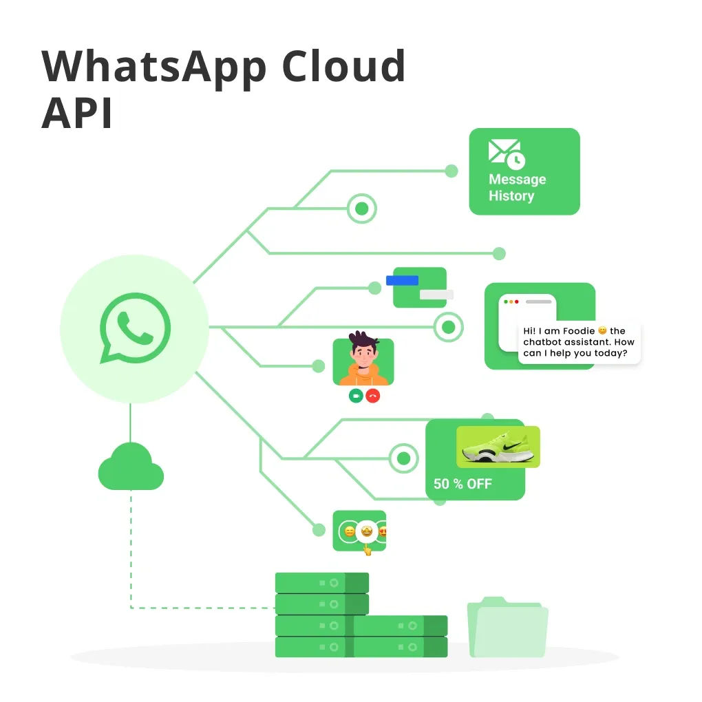 WhatsApp Integration Prerequisites