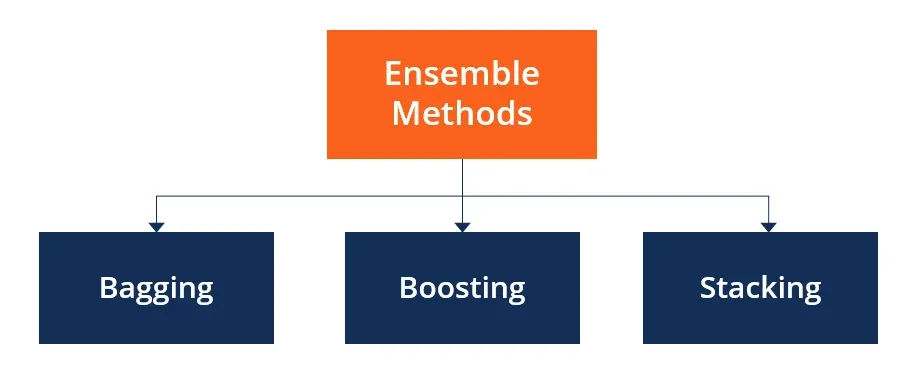 Ensemble Methods