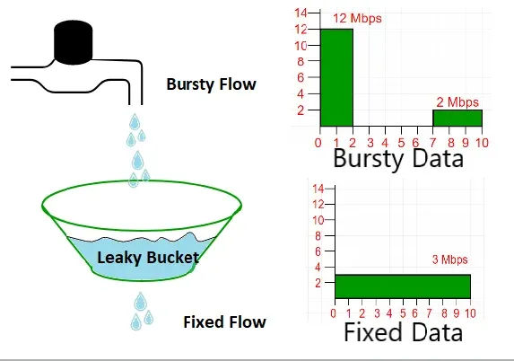 Leaky Bucket Algorithm
