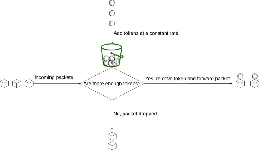 Comparison with Token Bucket Algorithm