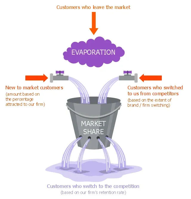 What is Leaky Bucket Theory?