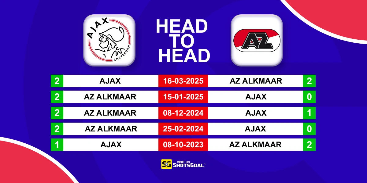 Head to Head Ajax vs AZ Alkmaar
