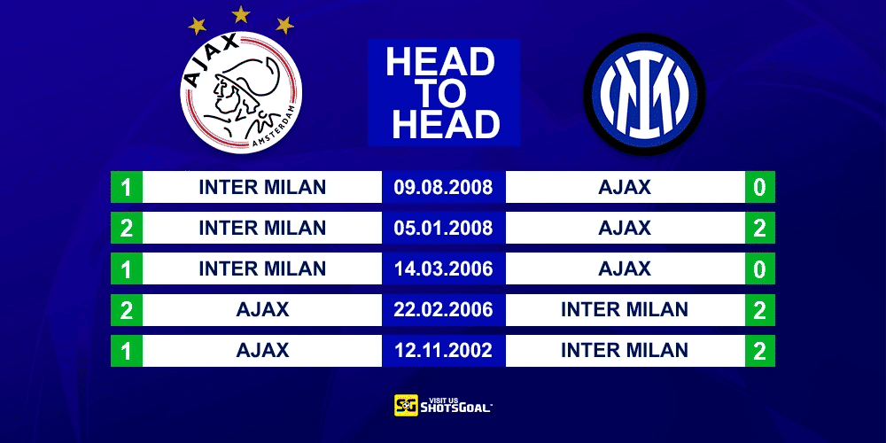 Head to Head Ajax vs Inter