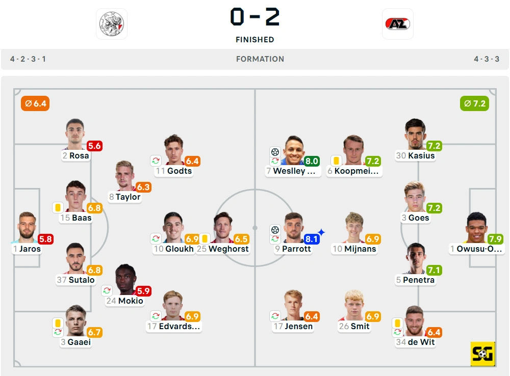 Line-Up Ajax vs. AZ Alkmaar
