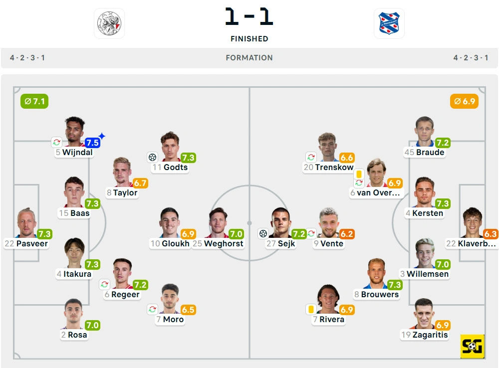Line-Up Ajax vs. Heerenveen