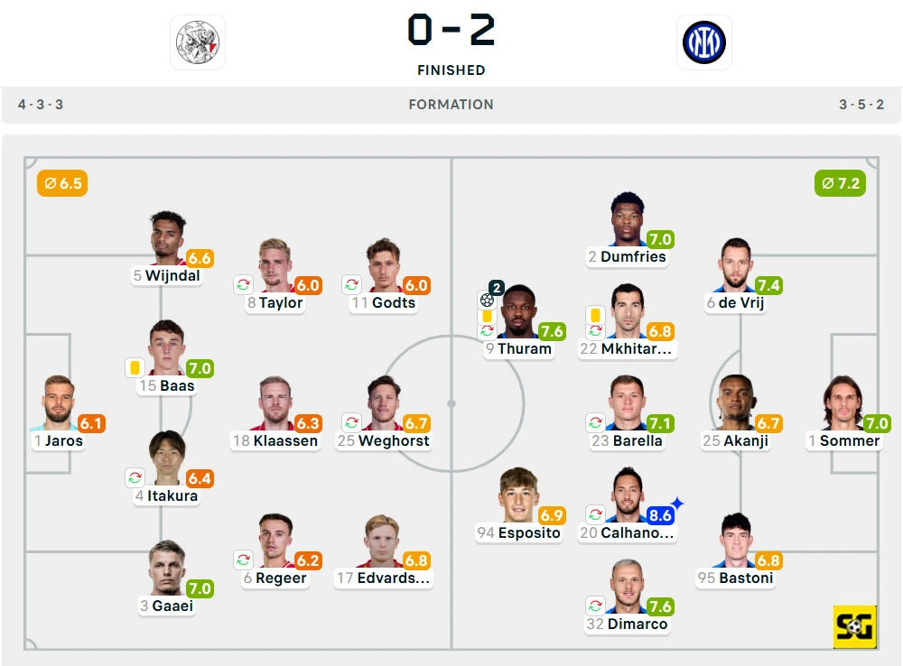 Line-Up Ajax vs. Inter