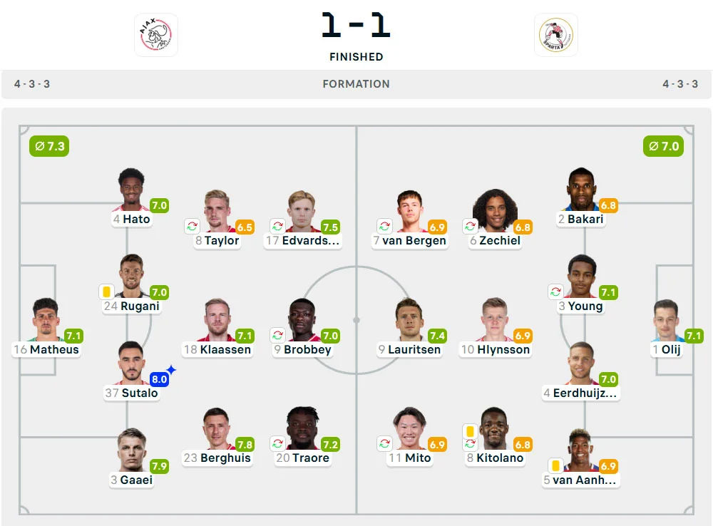 Line-Up Ajax Amsterdam vs. Sparta Rotterdam