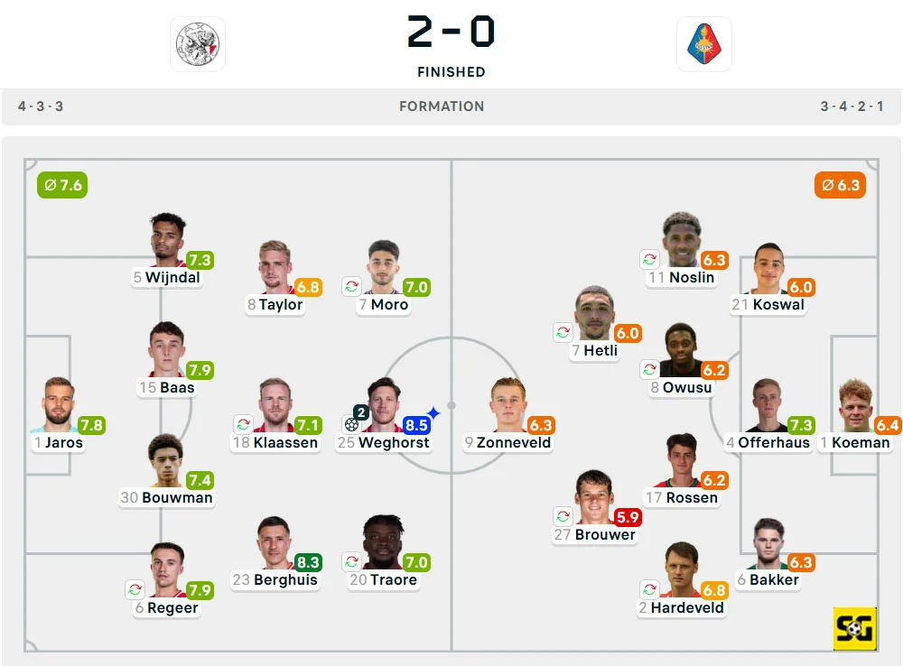 Line-Up Ajax vs. Telstar