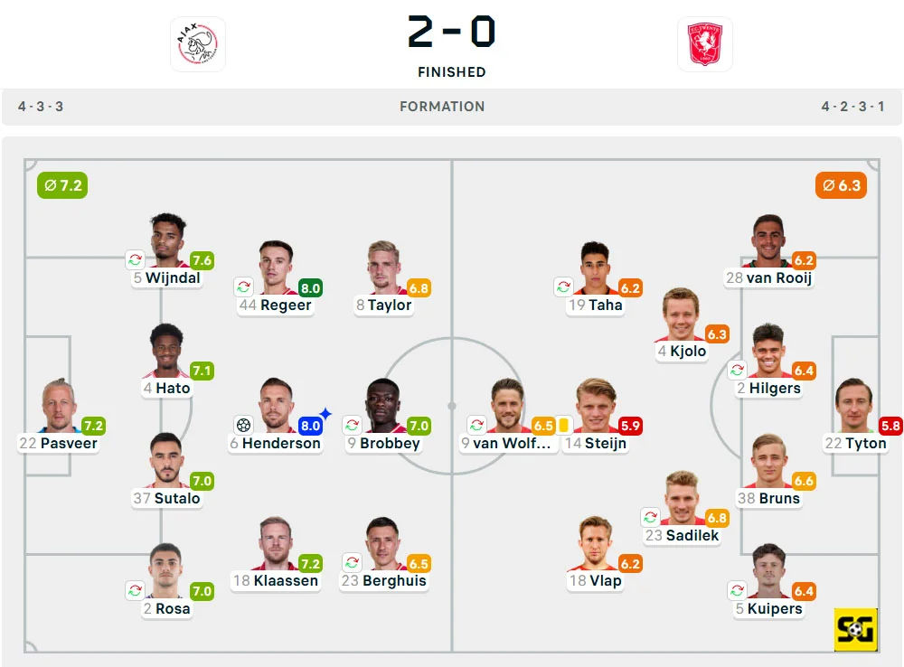 Line-Up Ajax Amsterdam vs. Twente