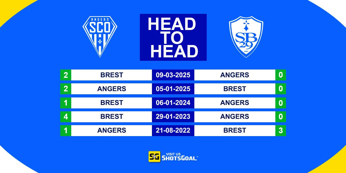 Head to Head Angers vs Brest