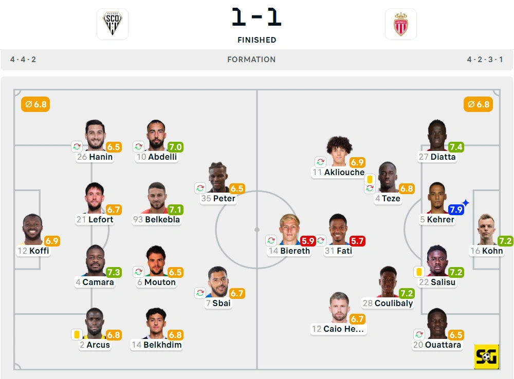 Line-Up Angers vs. AS Monaco
