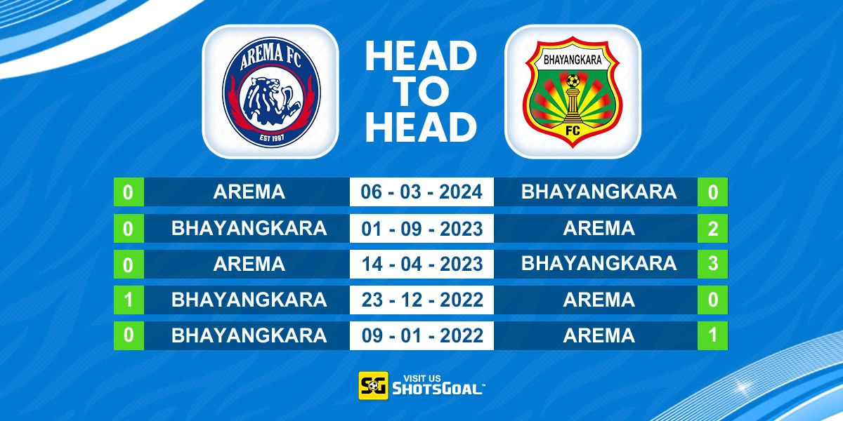 Head to Head Arema FC Vs FC Bhayangkara