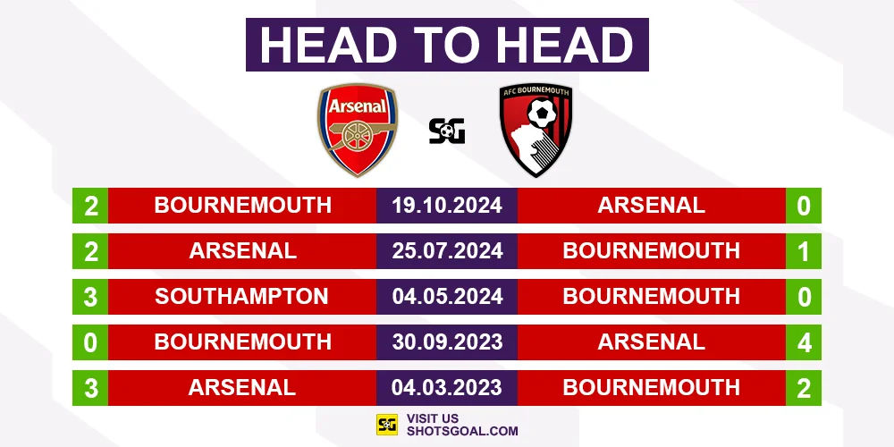 Head to Head Arsenal vs. Bournemouth